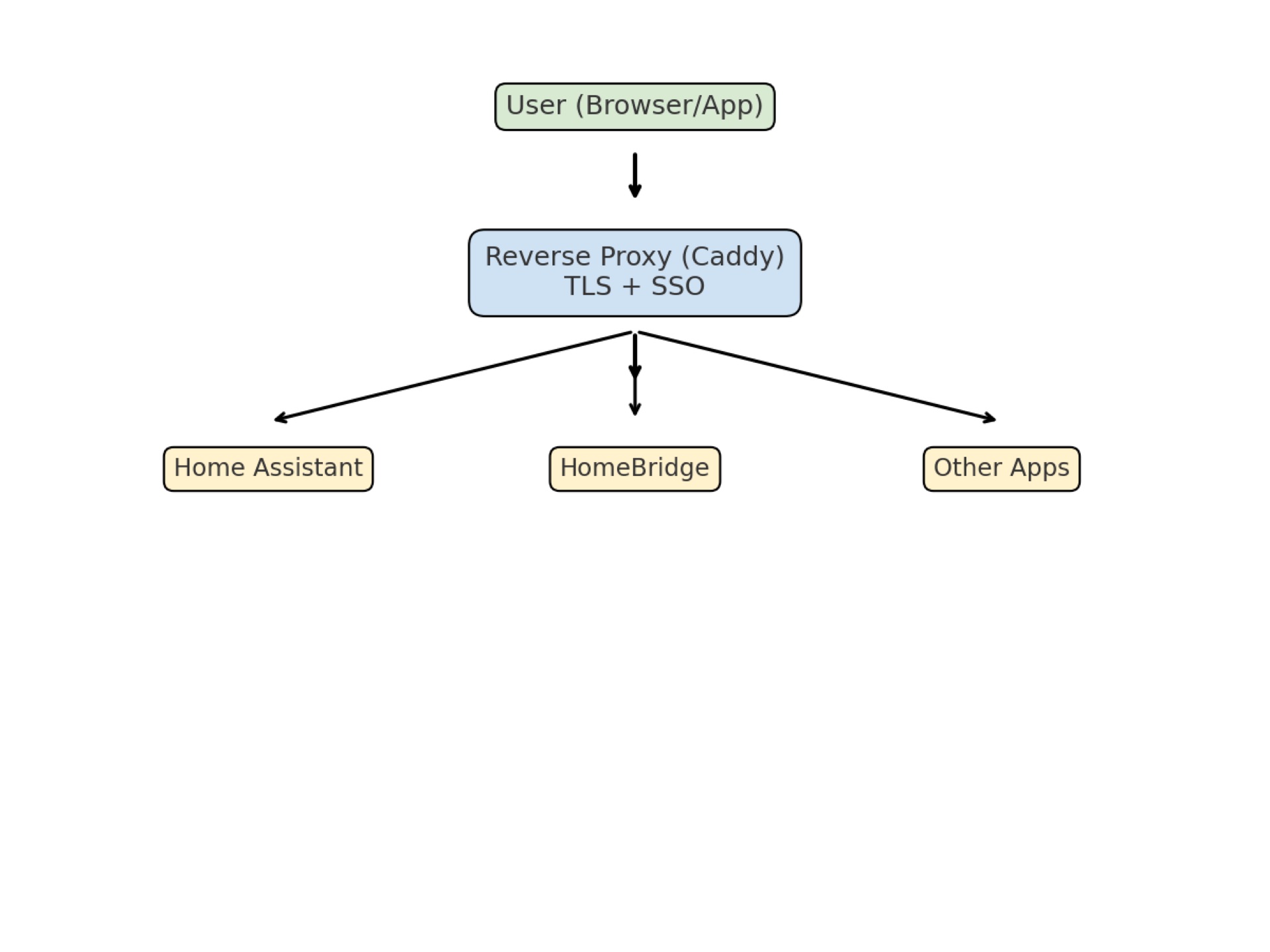 Reverse Proxy Diagram