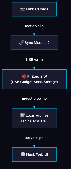 Watchman Architecture Flow